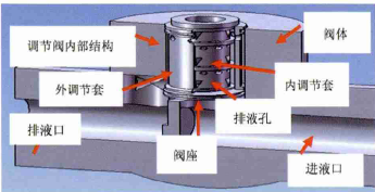 智能調節(jié)閥閥套堵塞別怕，有閥套取出專用工具